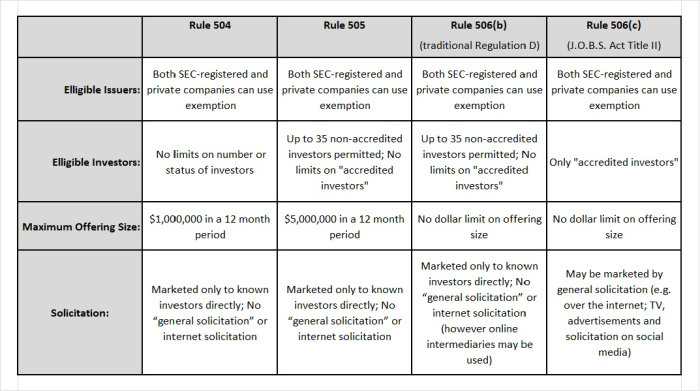 Reg D Comparison Chart