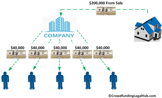 Equity Payout Chart