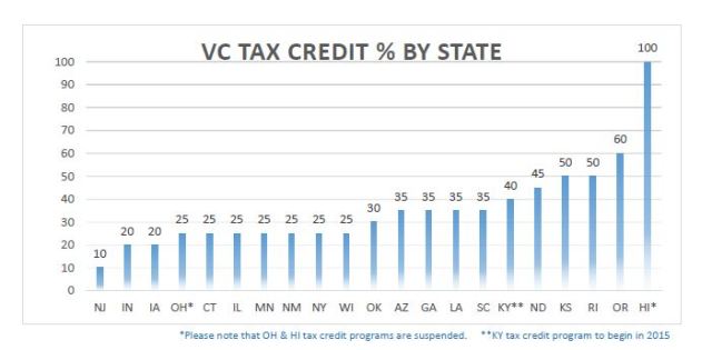 Credit Percentage